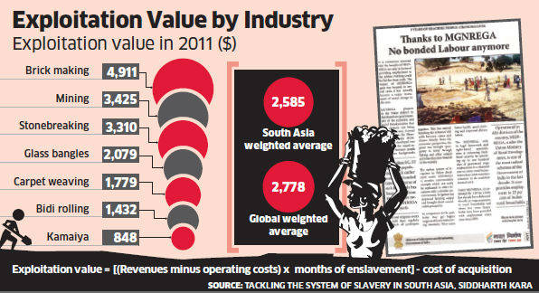 Bonded labour